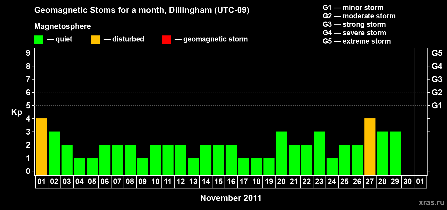 Changes in the maximum daily geomagnetic index Kp in November 2011