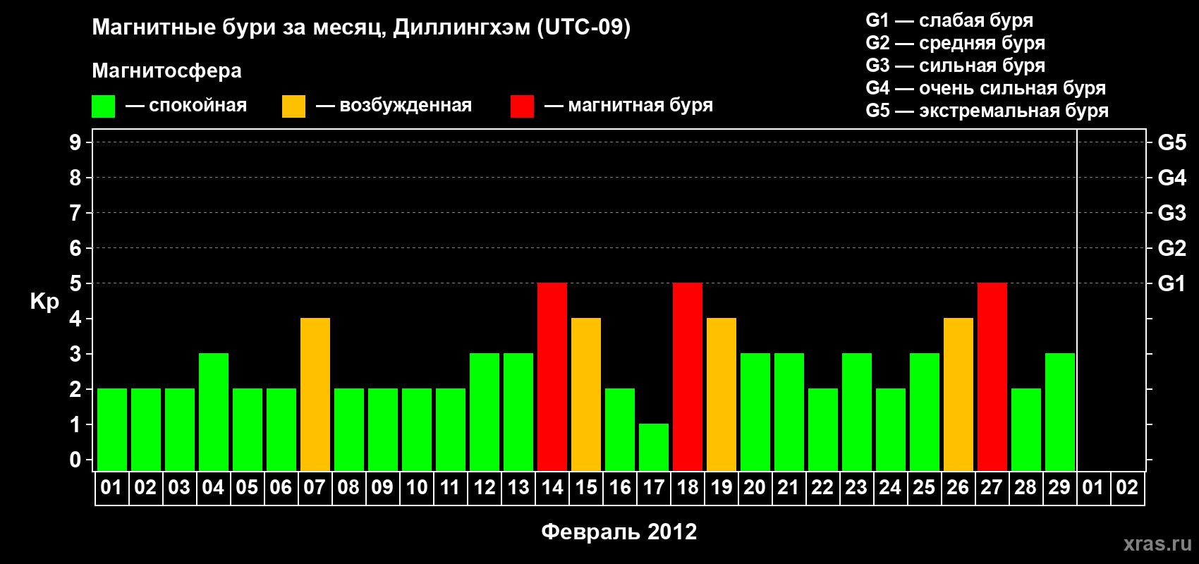 Изменения геомагнитного индекса Kp в феврале 2012 года