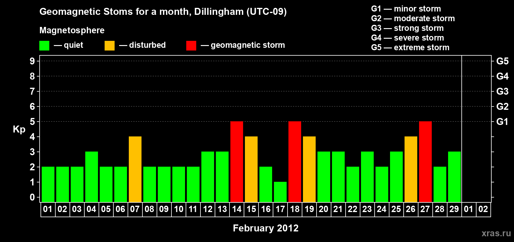 Changes in the maximum daily geomagnetic index Kp in February 2012