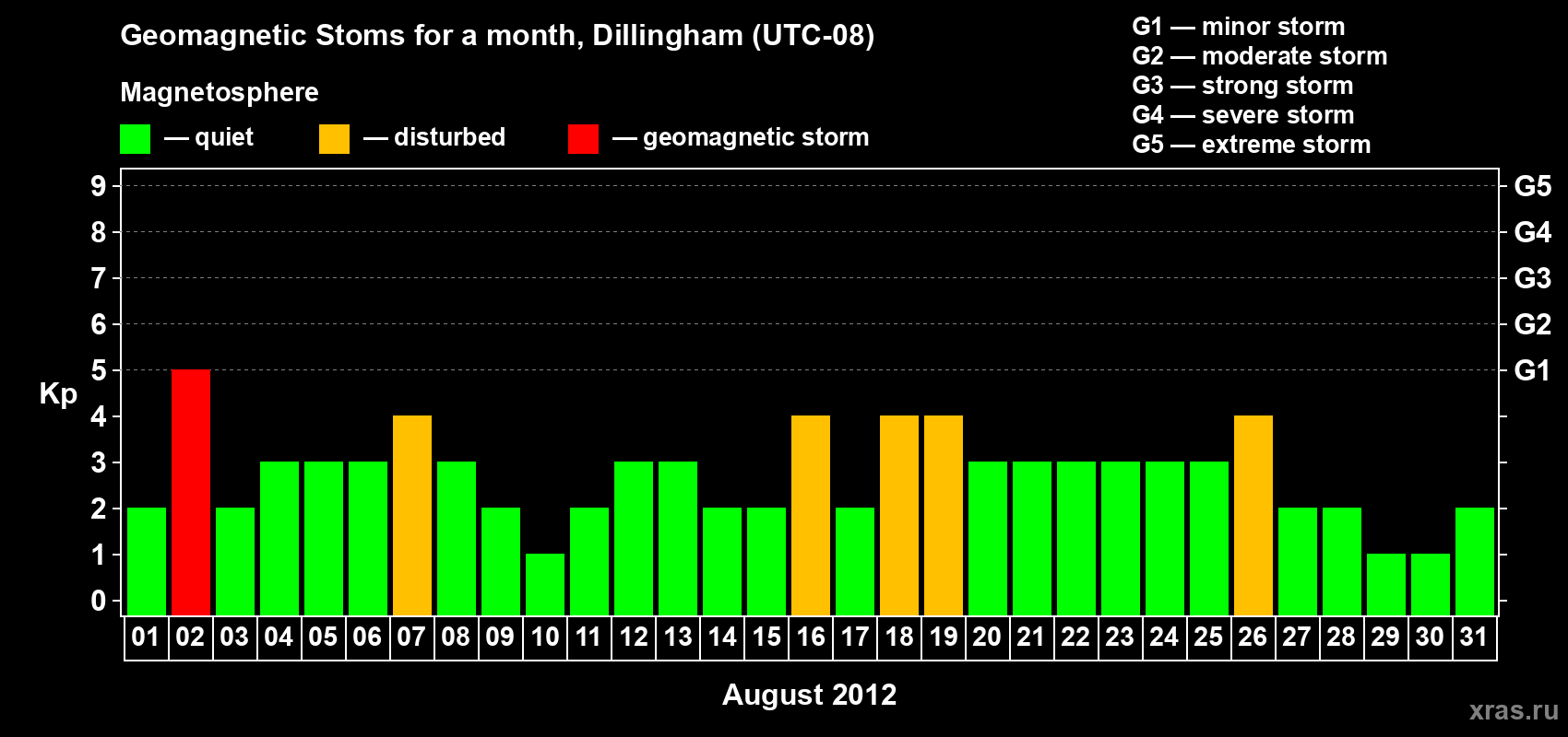 Changes in the maximum daily geomagnetic index Kp in August 2012