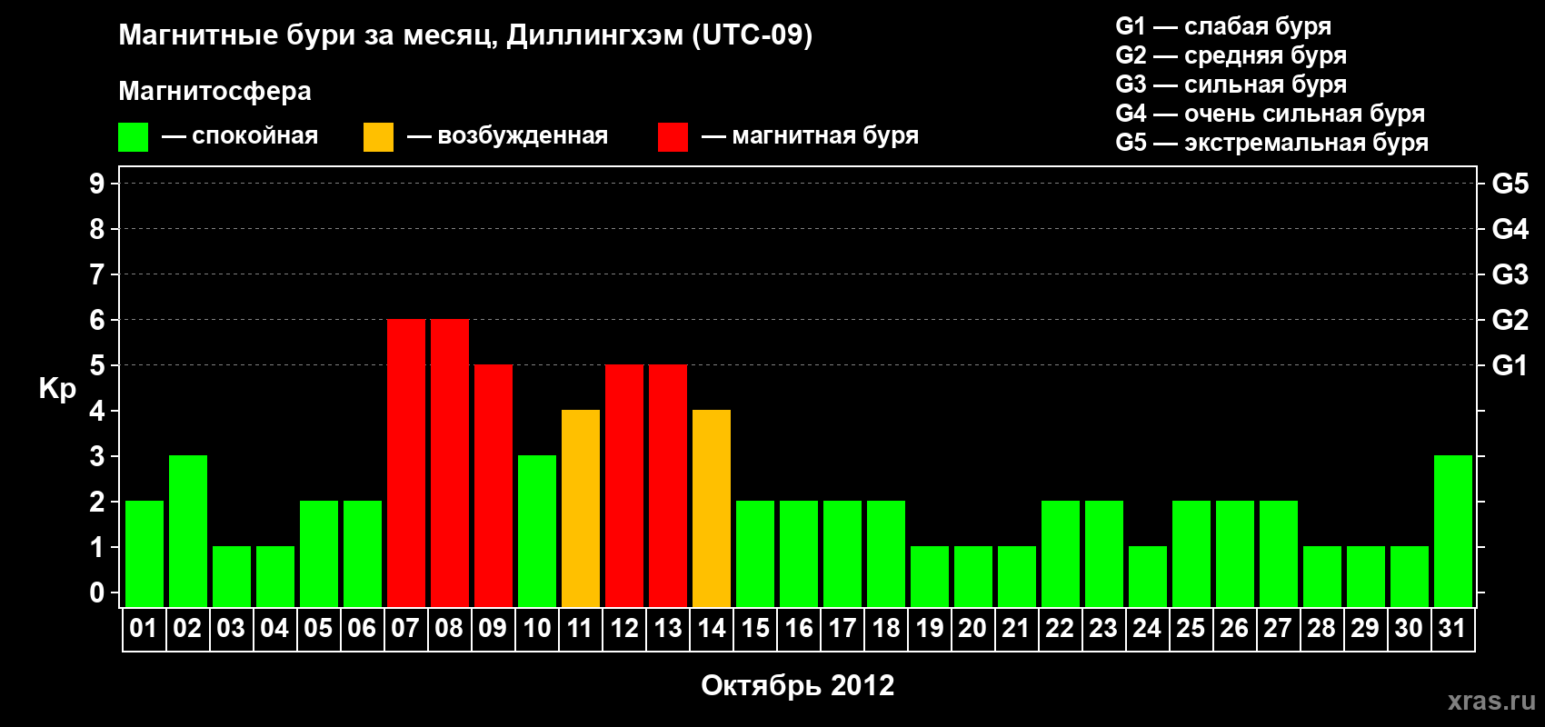 Изменения геомагнитного индекса Kp в октябре 2012 года