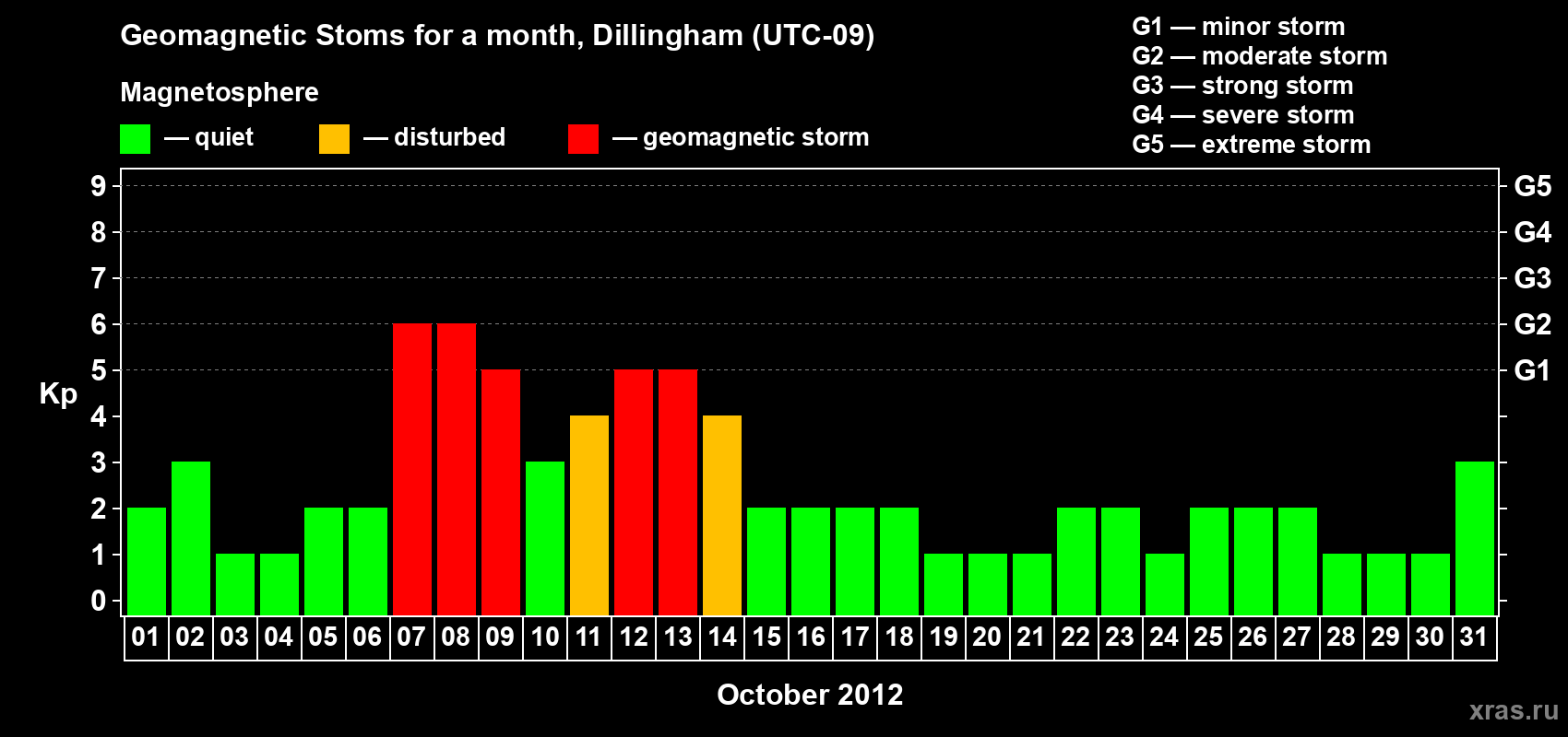 Changes in the maximum daily geomagnetic index Kp in October 2012