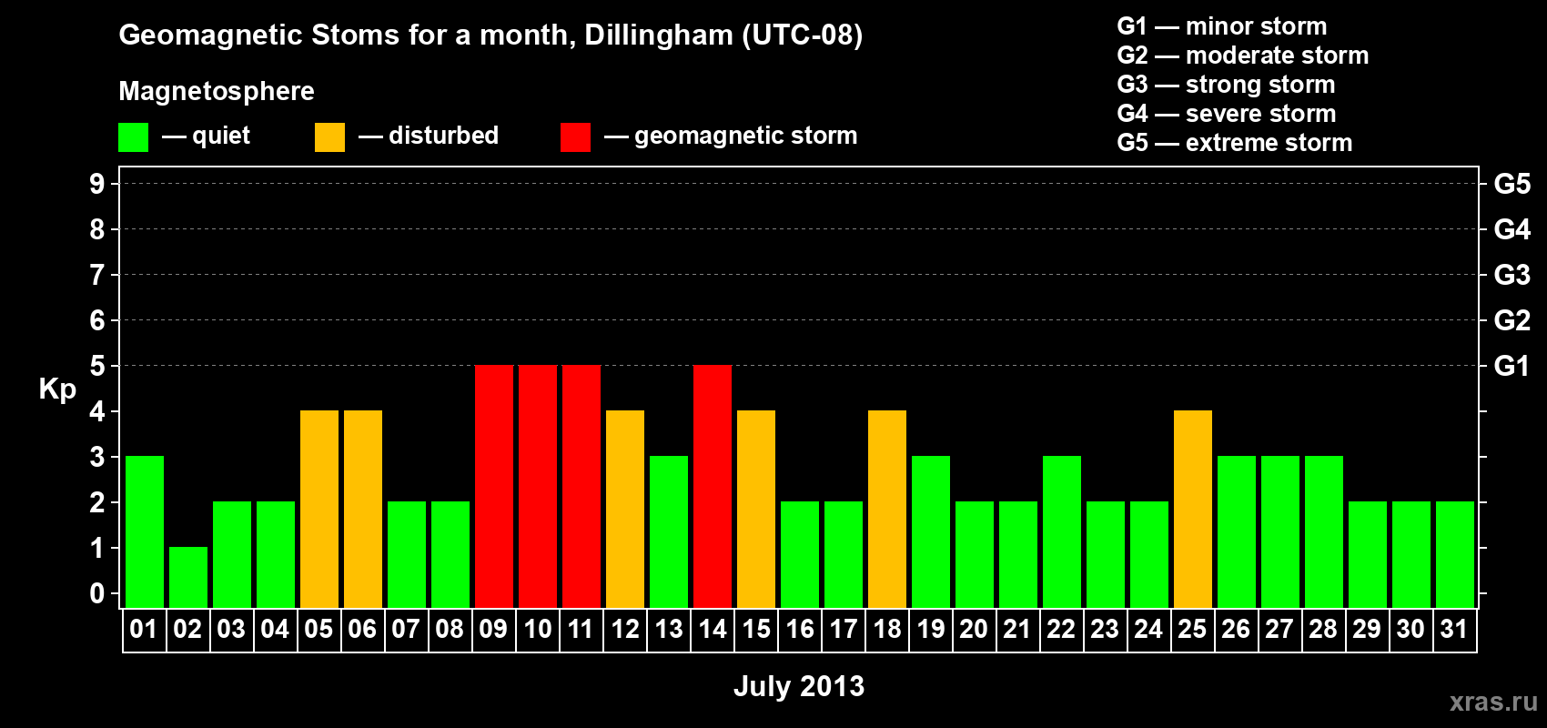 Changes in the maximum daily geomagnetic index Kp in July 2013