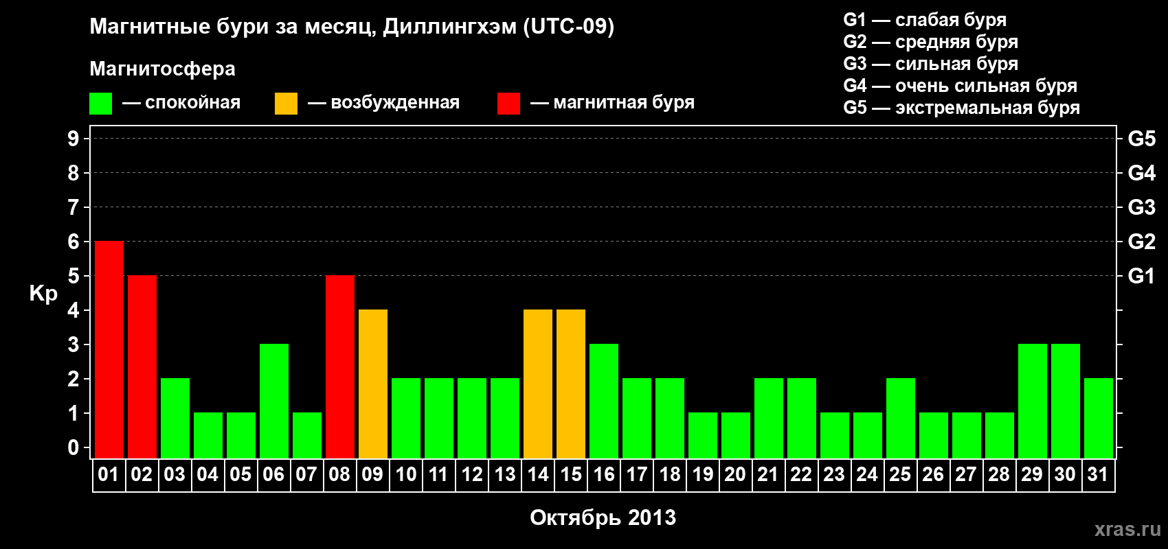 Изменения геомагнитного индекса Kp в октябре 2013 года