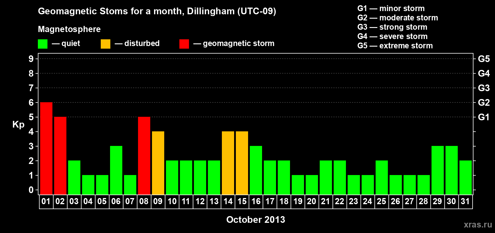 Changes in the maximum daily geomagnetic index Kp in October 2013