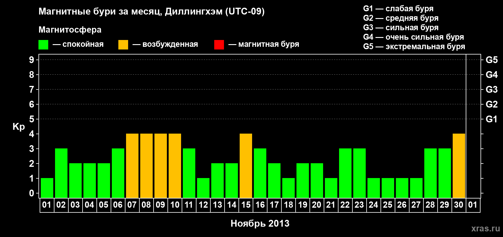 Изменения геомагнитного индекса Kp в ноябре 2013 года