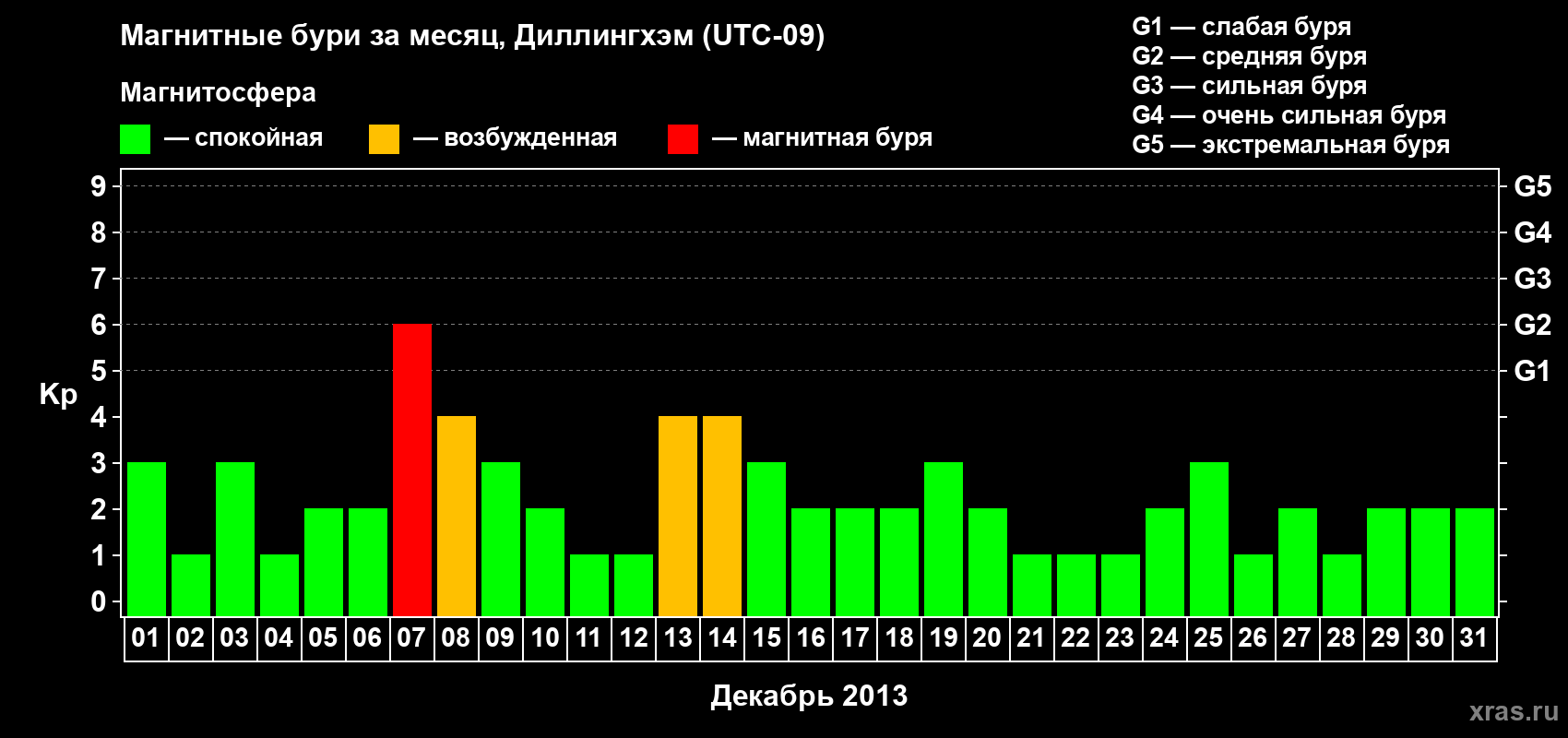 Изменения геомагнитного индекса Kp в декабре 2013 года