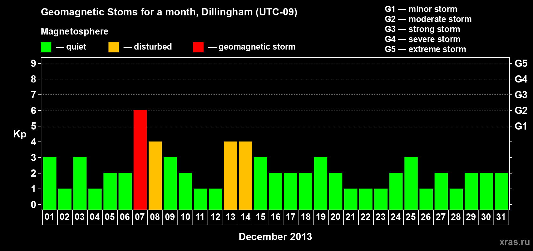 Changes in the maximum daily geomagnetic index Kp in December 2013