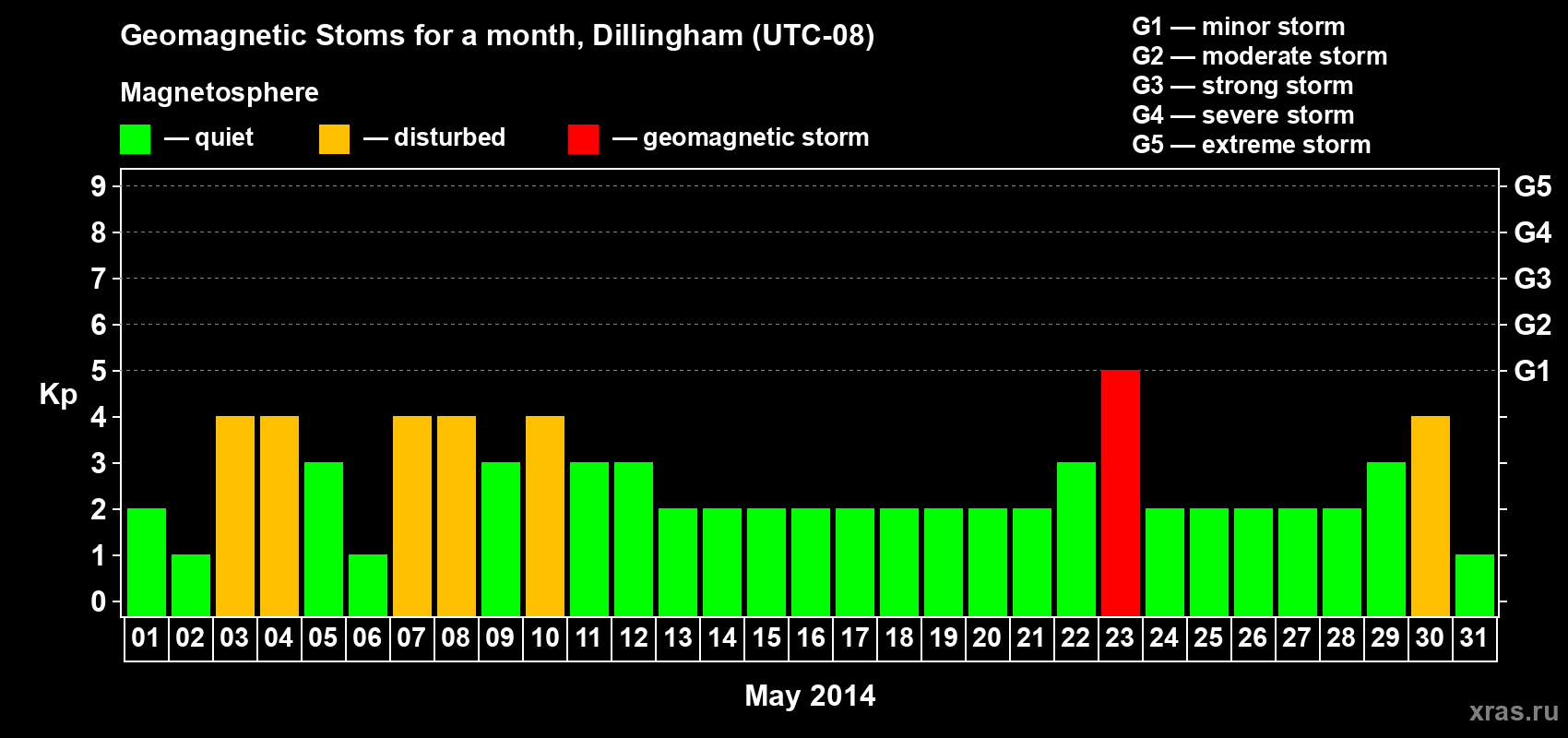Changes in the maximum daily geomagnetic index Kp in May 2014