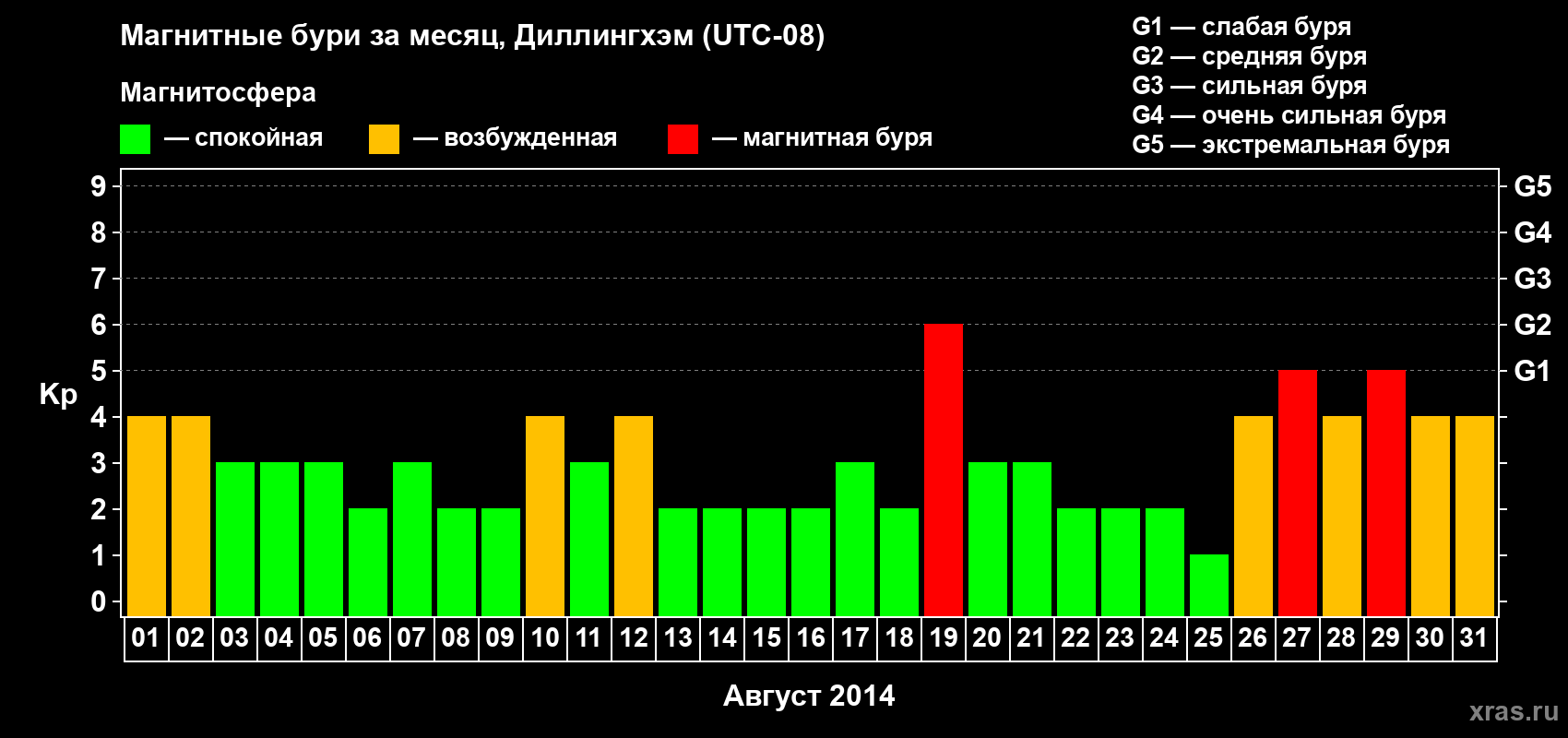 Изменения геомагнитного индекса Kp в августе 2014 года