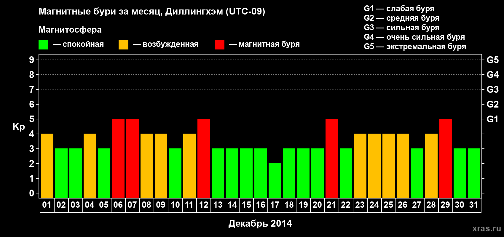 Изменения геомагнитного индекса Kp в декабре 2014 года
