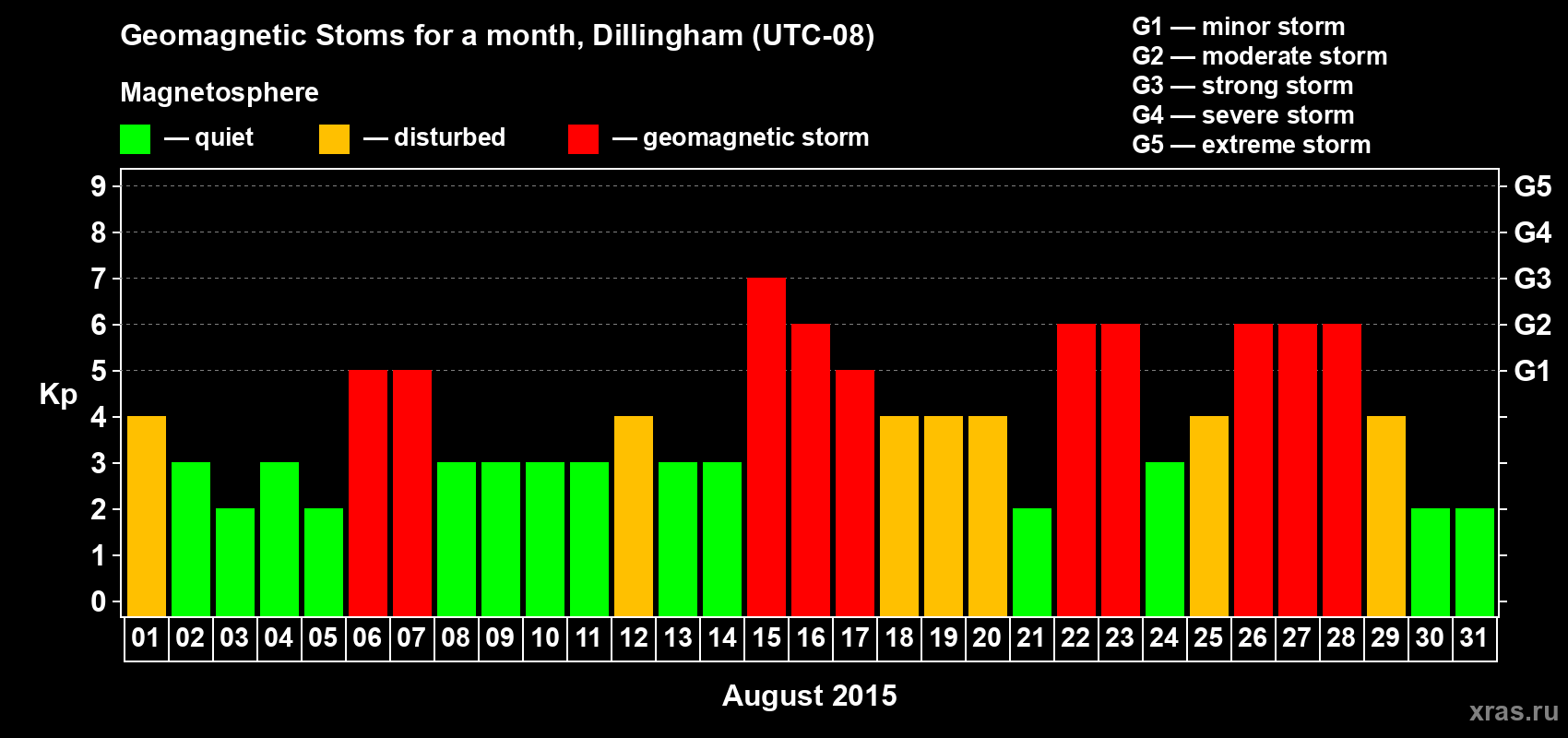 Changes in the maximum daily geomagnetic index Kp in August 2015