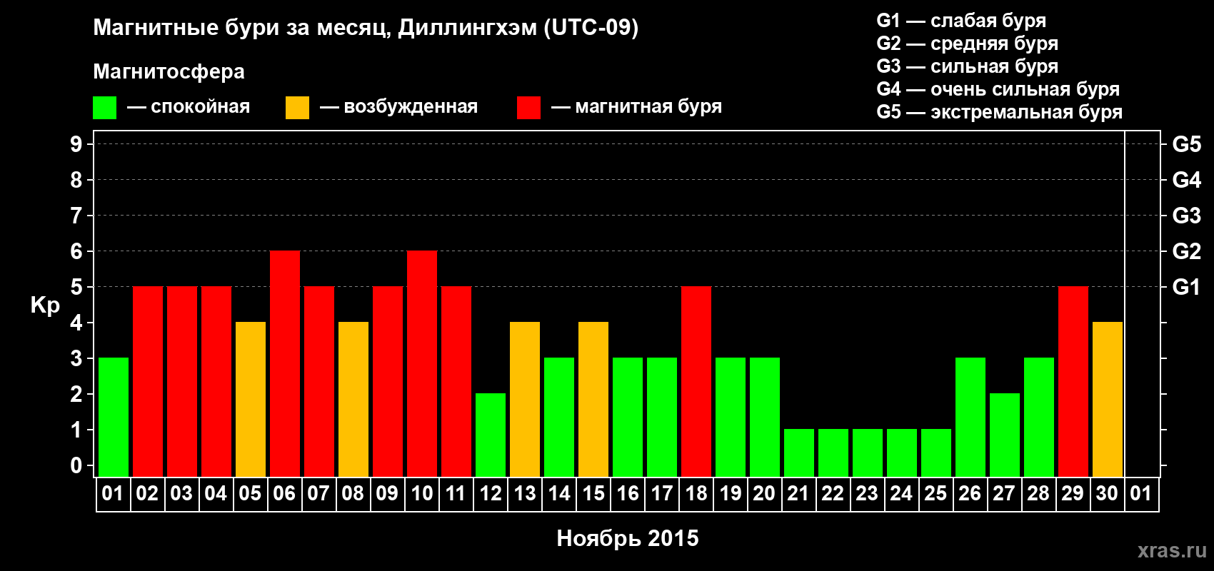 Изменения геомагнитного индекса Kp в ноябре 2015 года