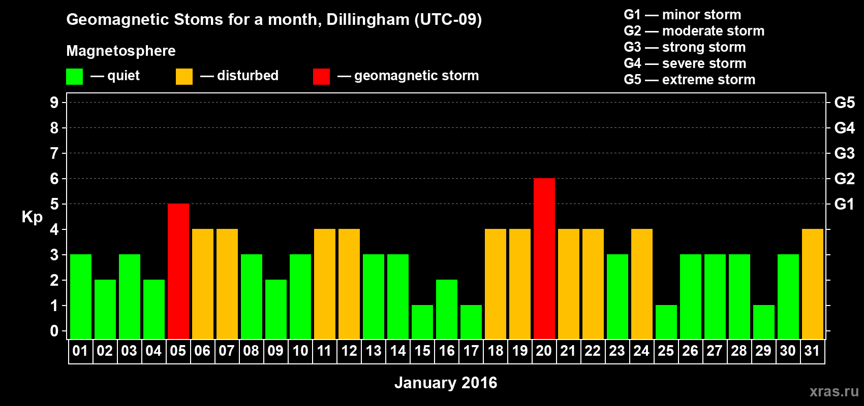 Changes in the maximum daily geomagnetic index Kp in January 2016