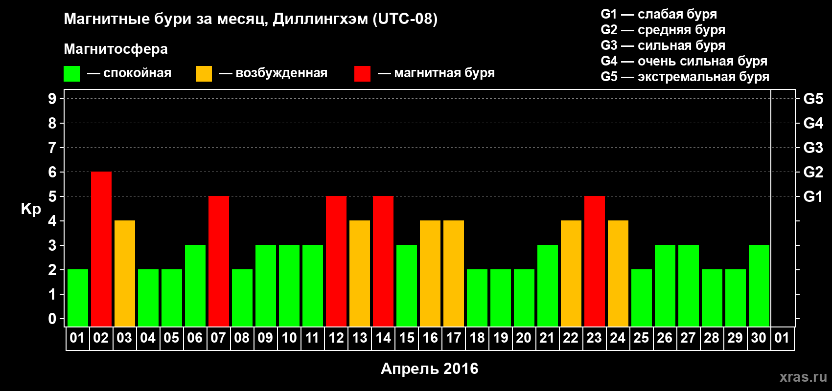 Изменения геомагнитного индекса Kp в апреле 2016 года