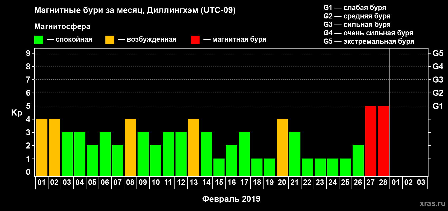 Изменения геомагнитного индекса Kp в феврале 2019 года