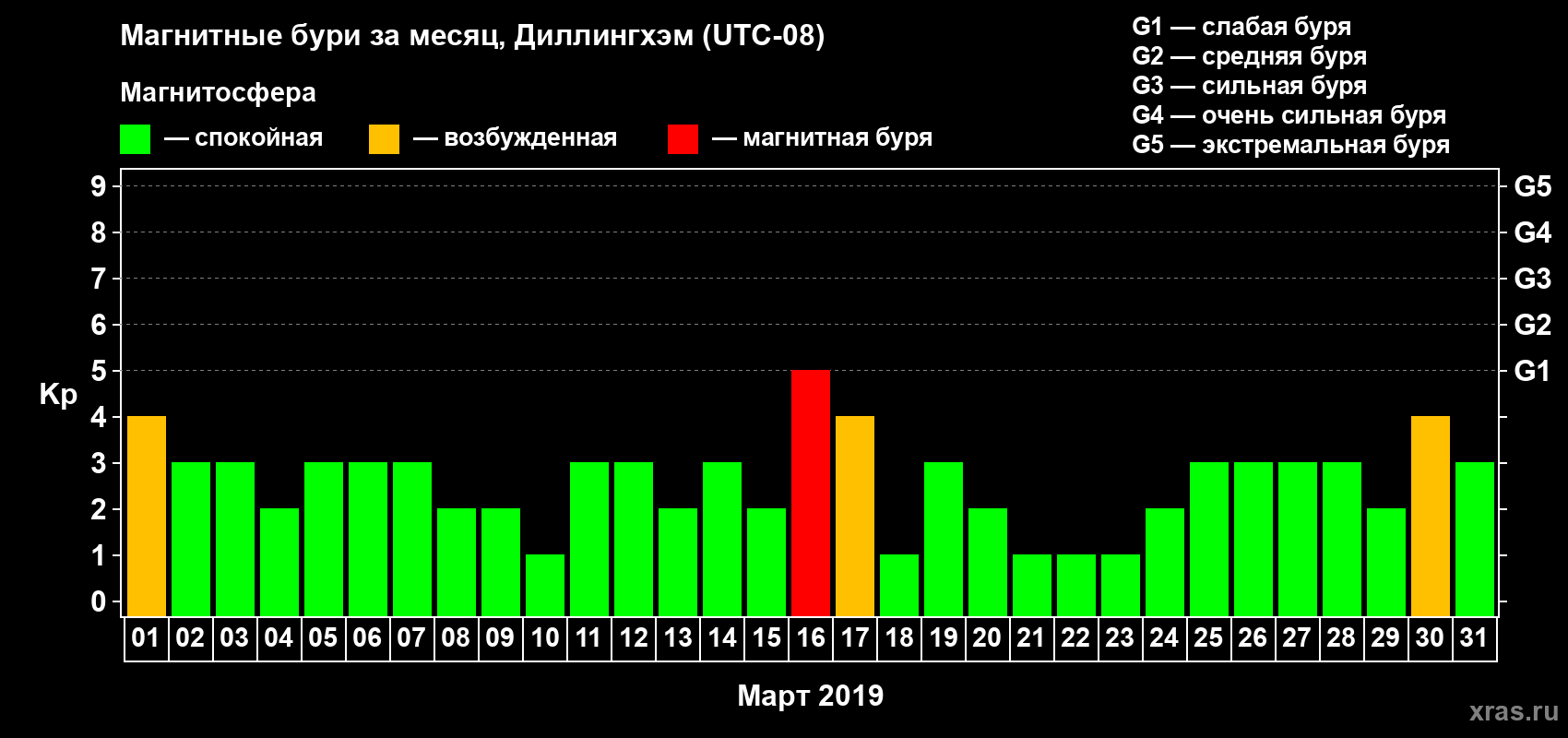 Изменения геомагнитного индекса Kp в марте 2019 года