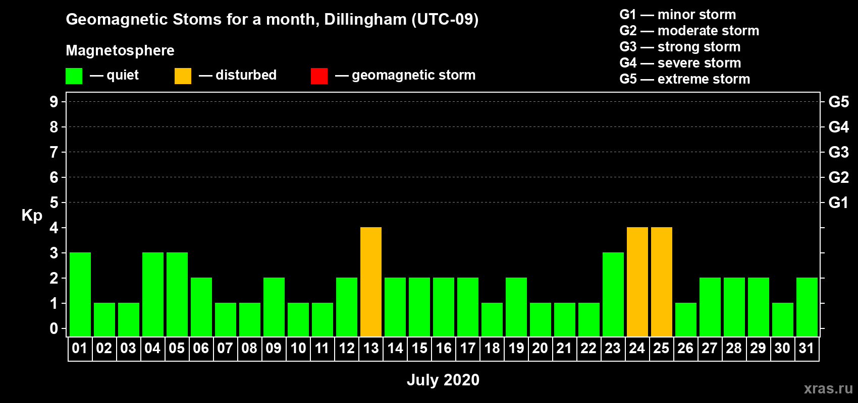 Changes in the maximum daily geomagnetic index Kp in July 2020