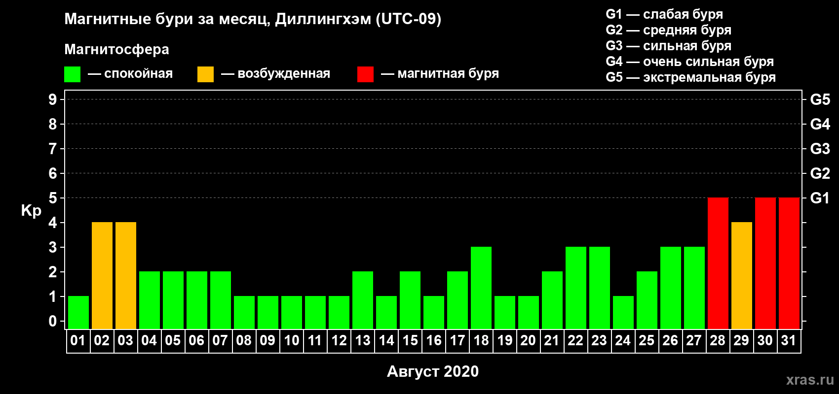 Изменения геомагнитного индекса Kp в августе 2020 года