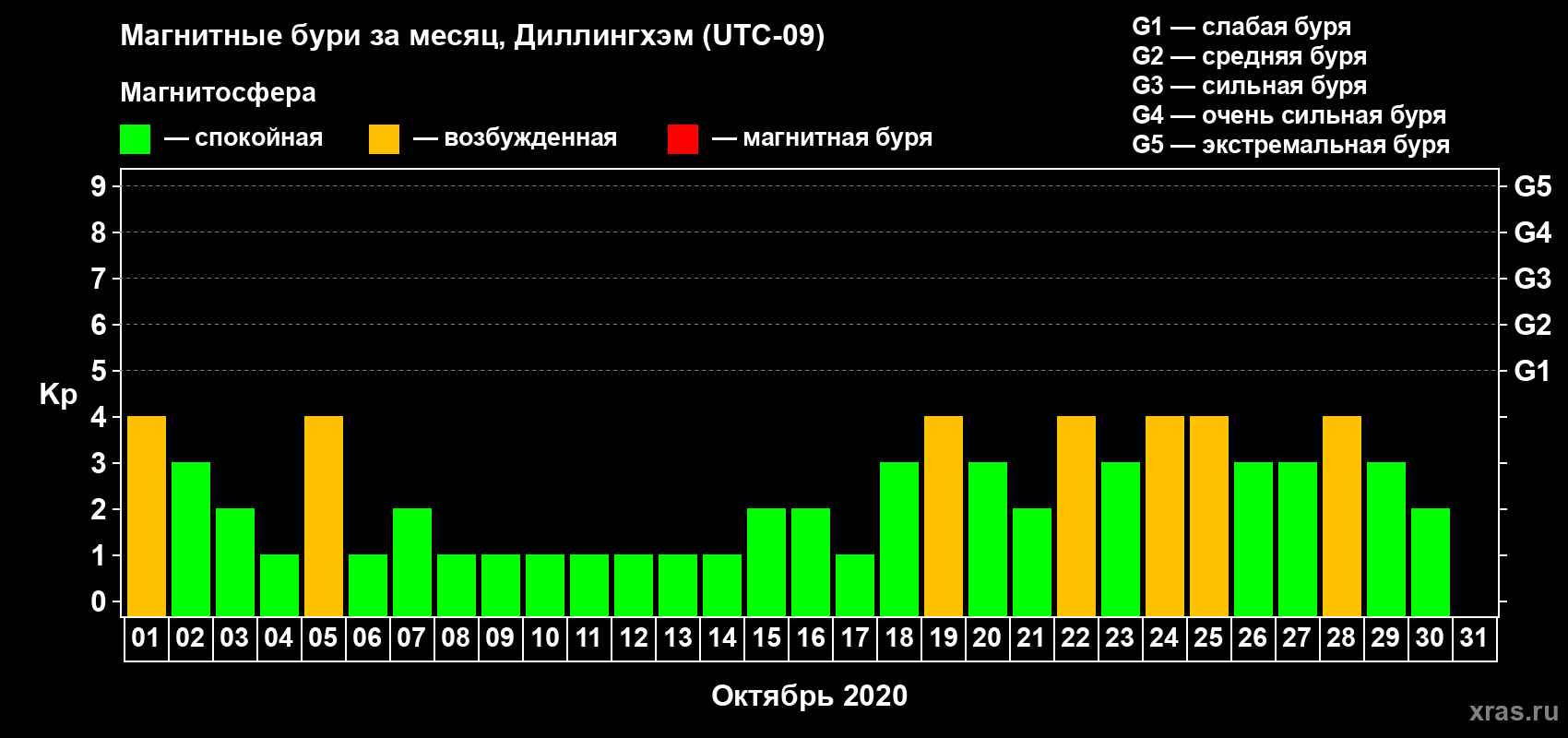 Изменения геомагнитного индекса Kp в октябре 2020 года