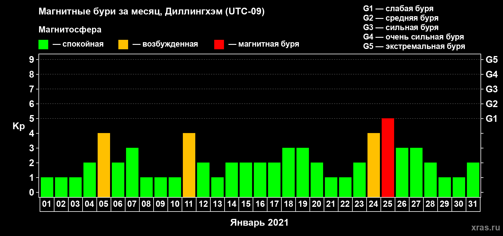 Изменения геомагнитного индекса Kp в январе 2021 года
