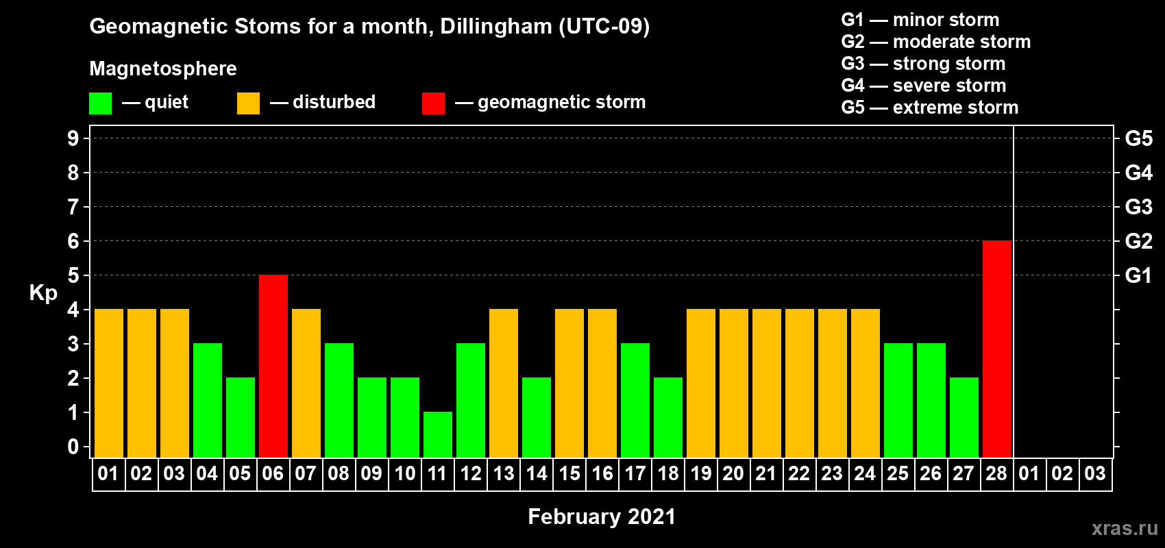 Changes in the maximum daily geomagnetic index Kp in February 2021