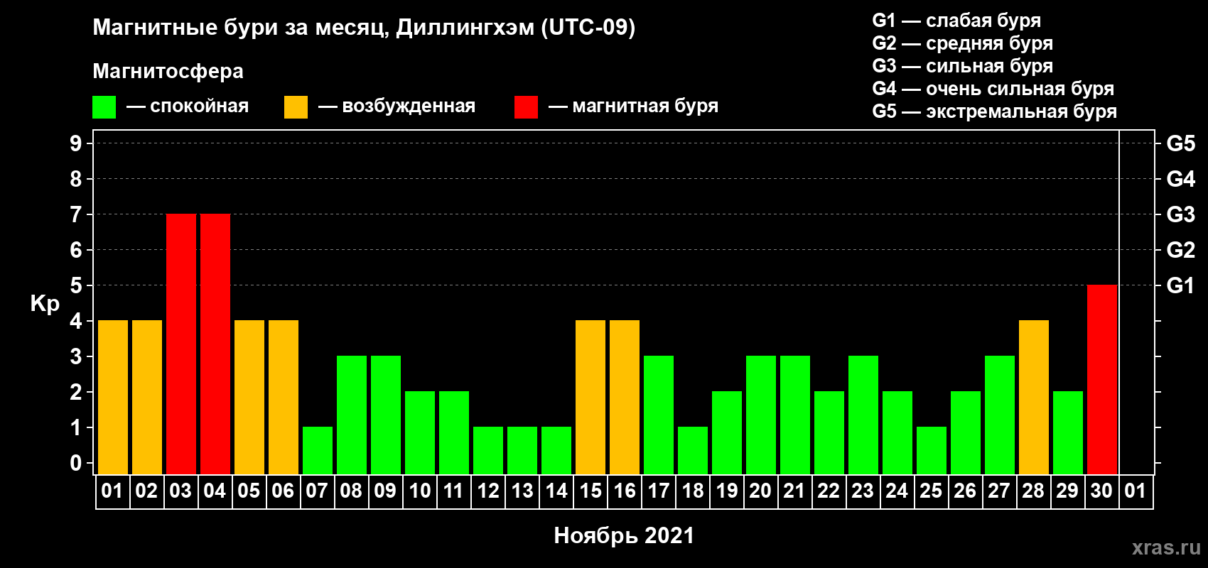 Изменения геомагнитного индекса Kp в ноябре 2021 года