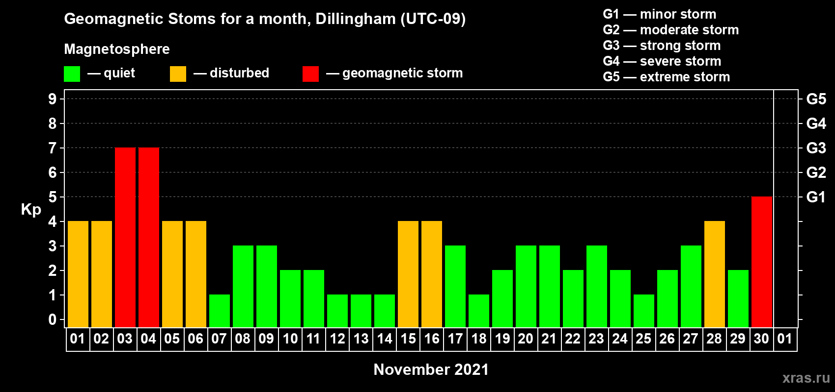 Changes in the maximum daily geomagnetic index Kp in November 2021