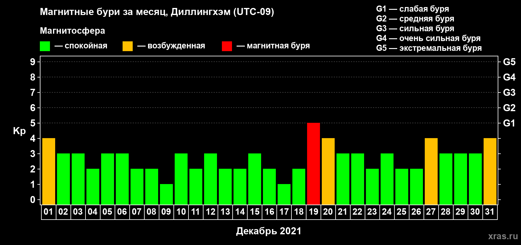 Изменения геомагнитного индекса Kp в декабре 2021 года
