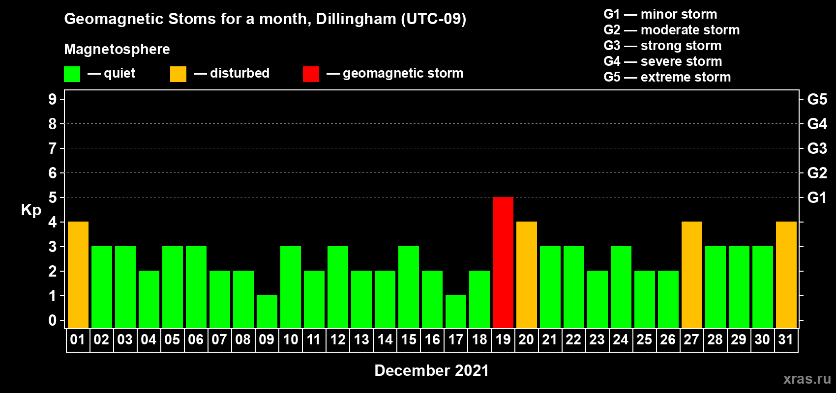 Changes in the maximum daily geomagnetic index Kp in December 2021
