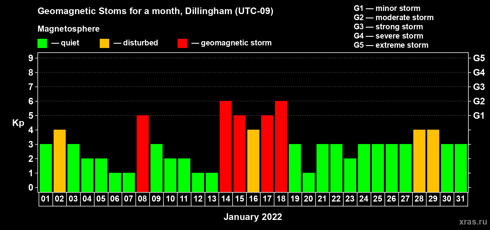 Changes in the maximum daily geomagnetic index Kp in January 2022