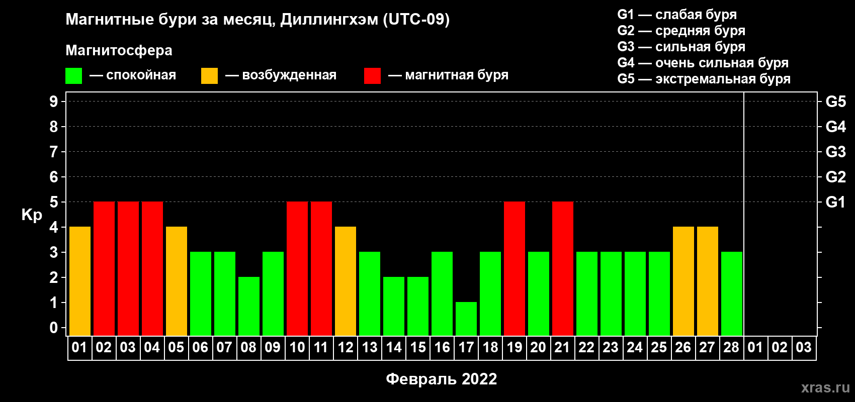 Изменения геомагнитного индекса Kp в феврале 2022 года