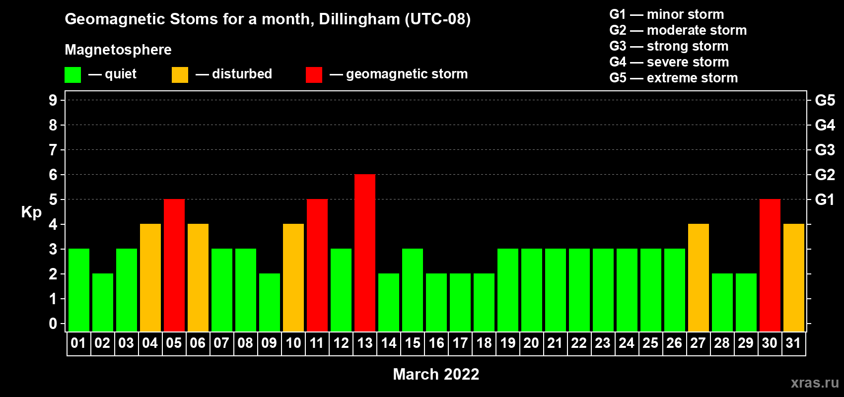 Changes in the maximum daily geomagnetic index Kp in March 2022