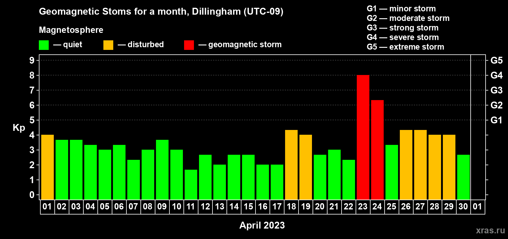 Changes in the maximum daily geomagnetic index Kp in April 2023
