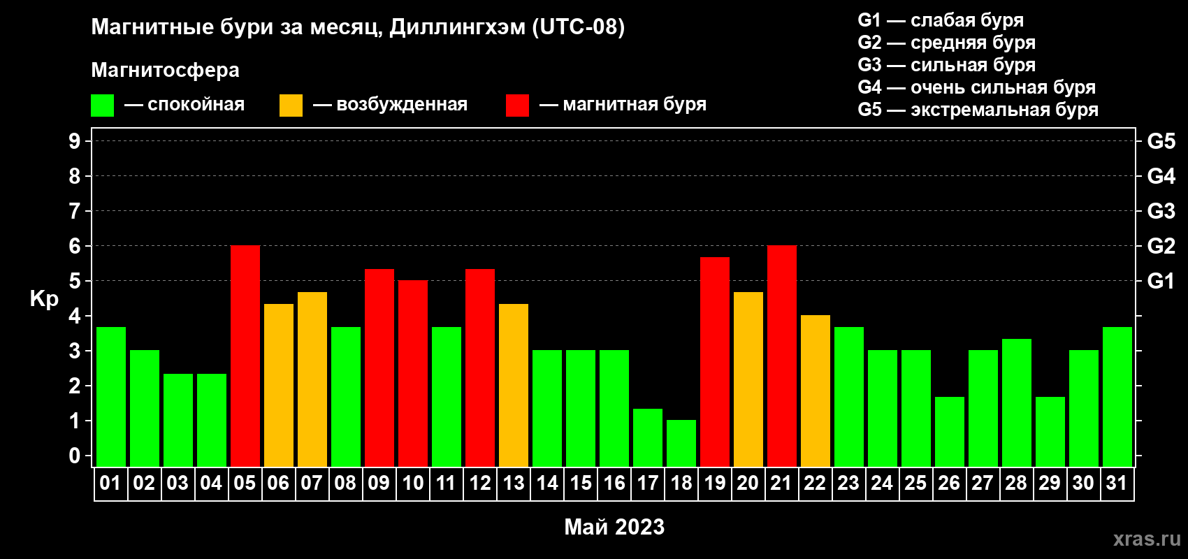 Изменения геомагнитного индекса Kp в мае 2023 года