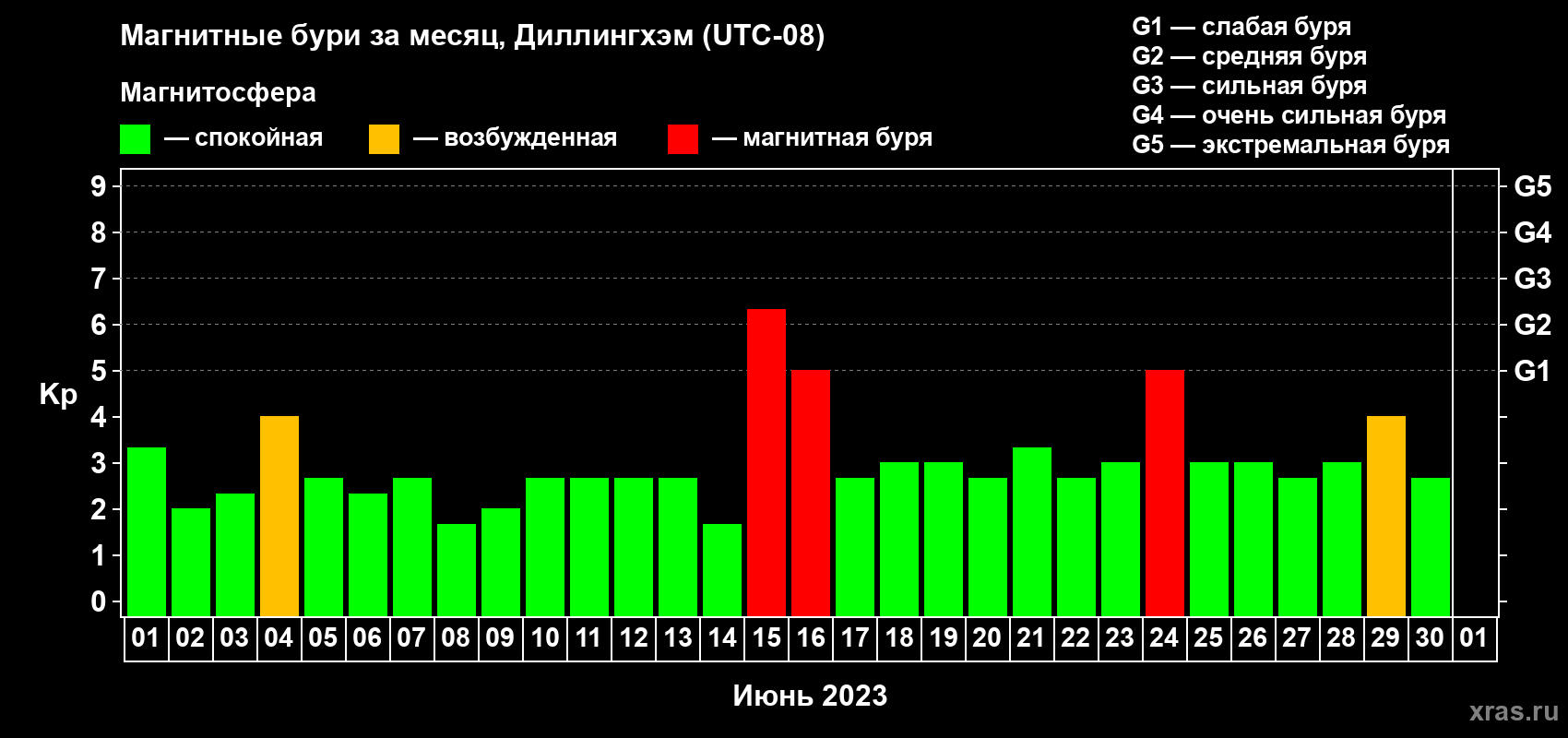 Изменения геомагнитного индекса Kp в июне 2023 года