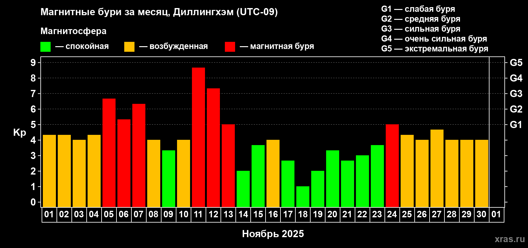 Изменения геомагнитного индекса Kp в ноябре 2025 года