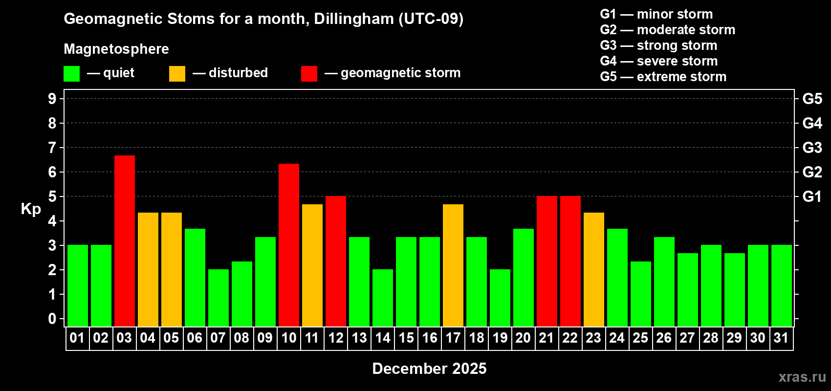 Changes in the maximum daily geomagnetic index Kp in December 2025