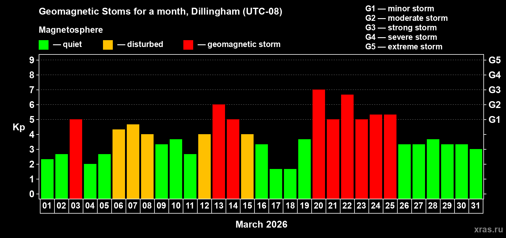 Changes in the maximum daily geomagnetic index Kp in March 2026