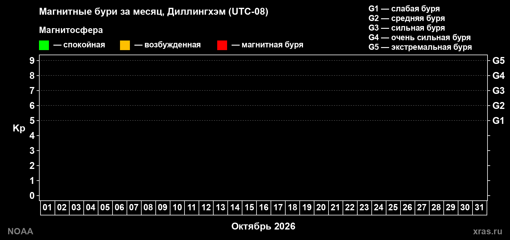 Изменения геомагнитного индекса Kp в октябре 2026 года