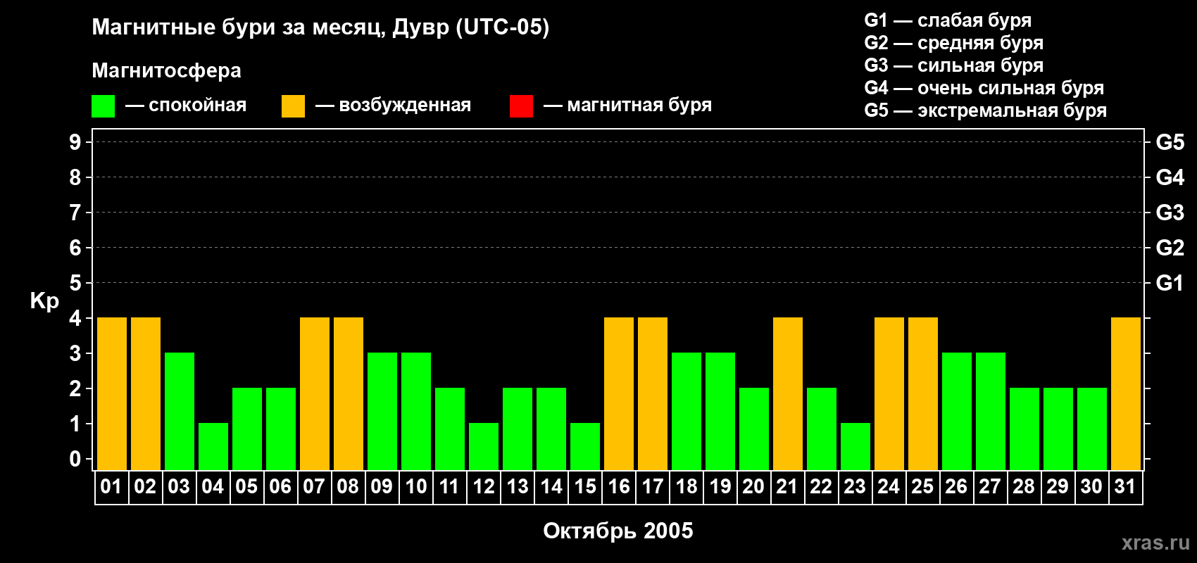 Изменения геомагнитного индекса Kp в октябре 2005 года