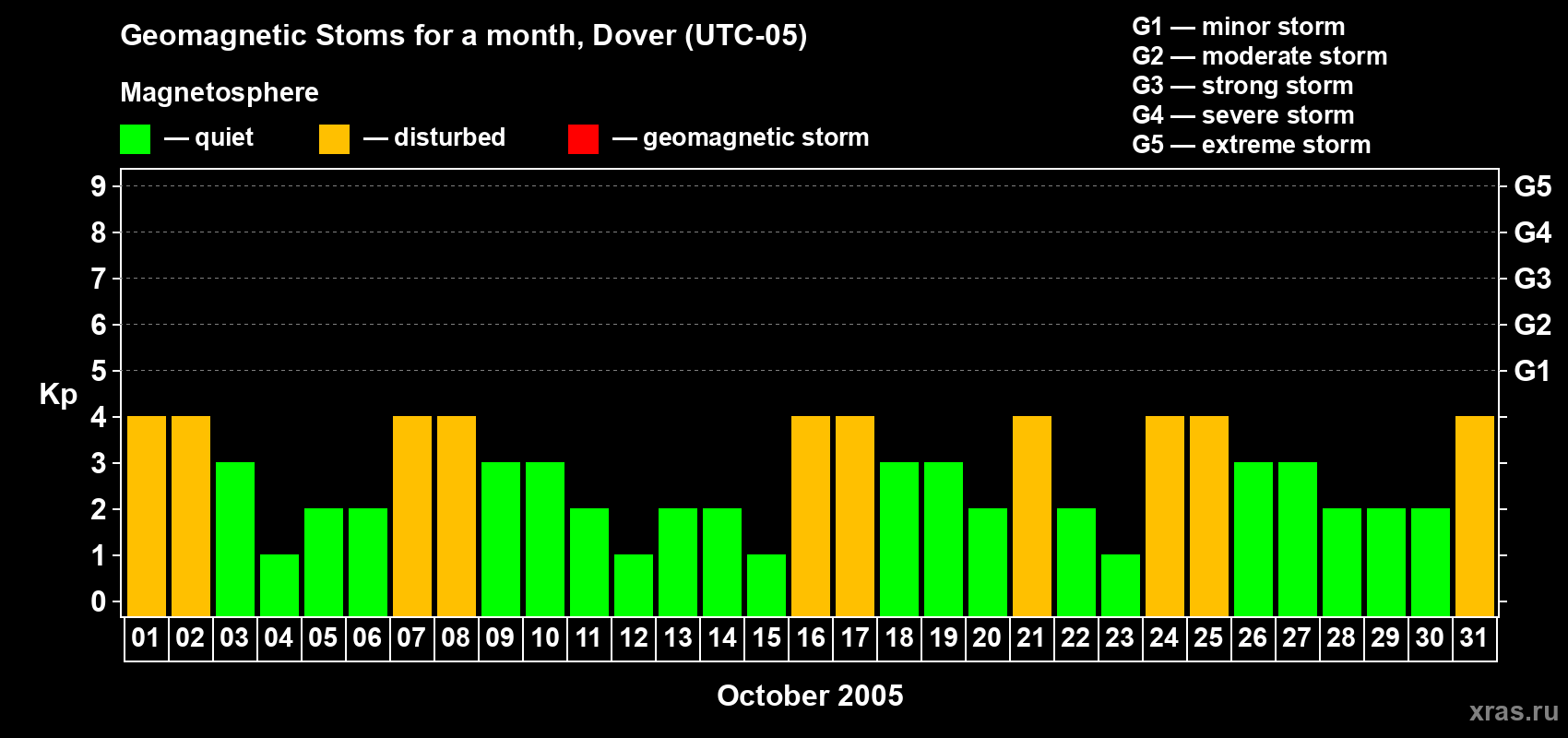 Changes in the maximum daily geomagnetic index Kp in October 2005