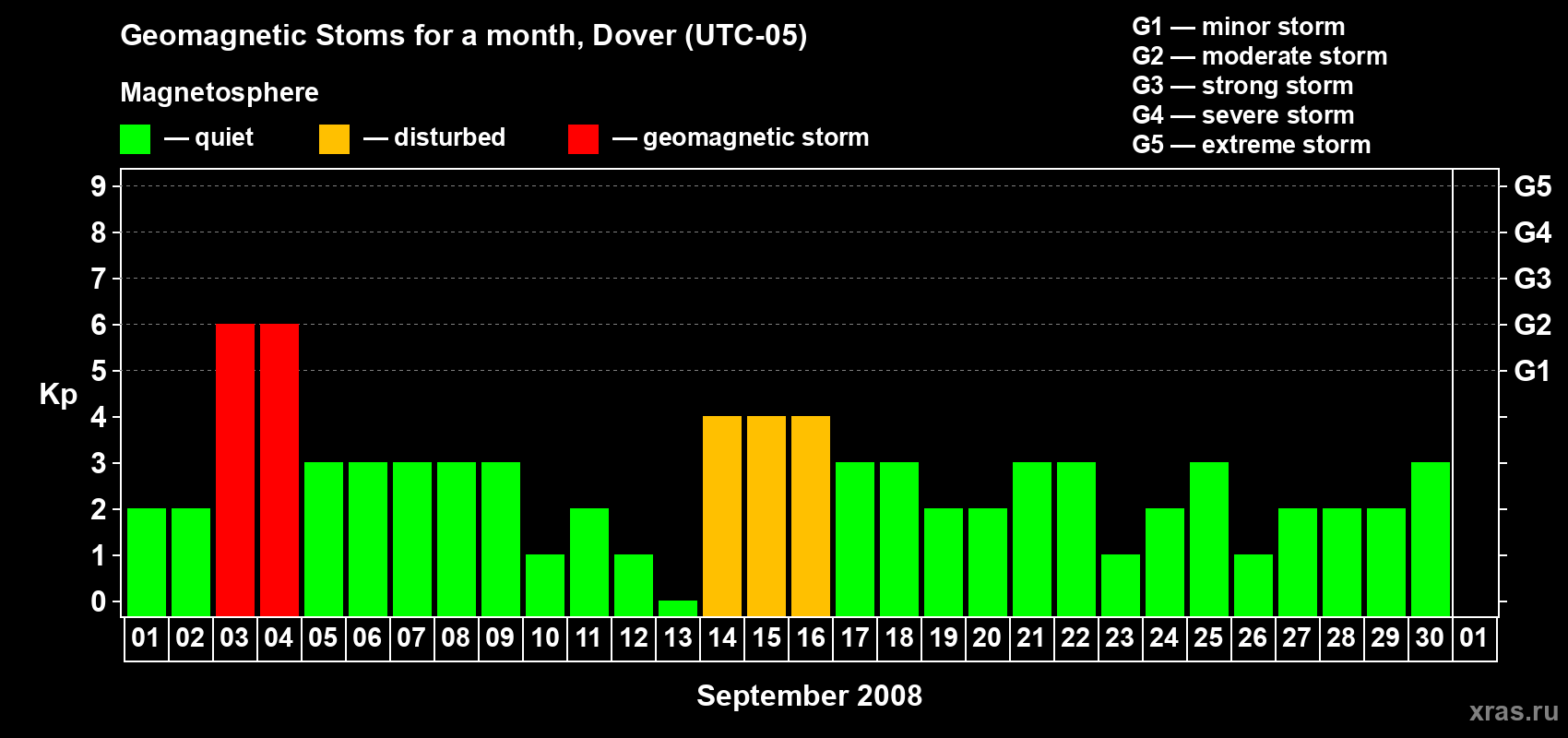 Changes in the maximum daily geomagnetic index Kp in September 2008