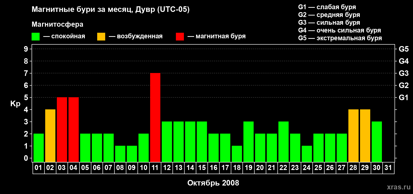 Изменения геомагнитного индекса Kp в октябре 2008 года