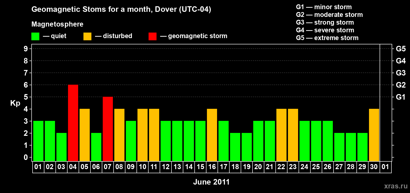 Changes in the maximum daily geomagnetic index Kp in June 2011