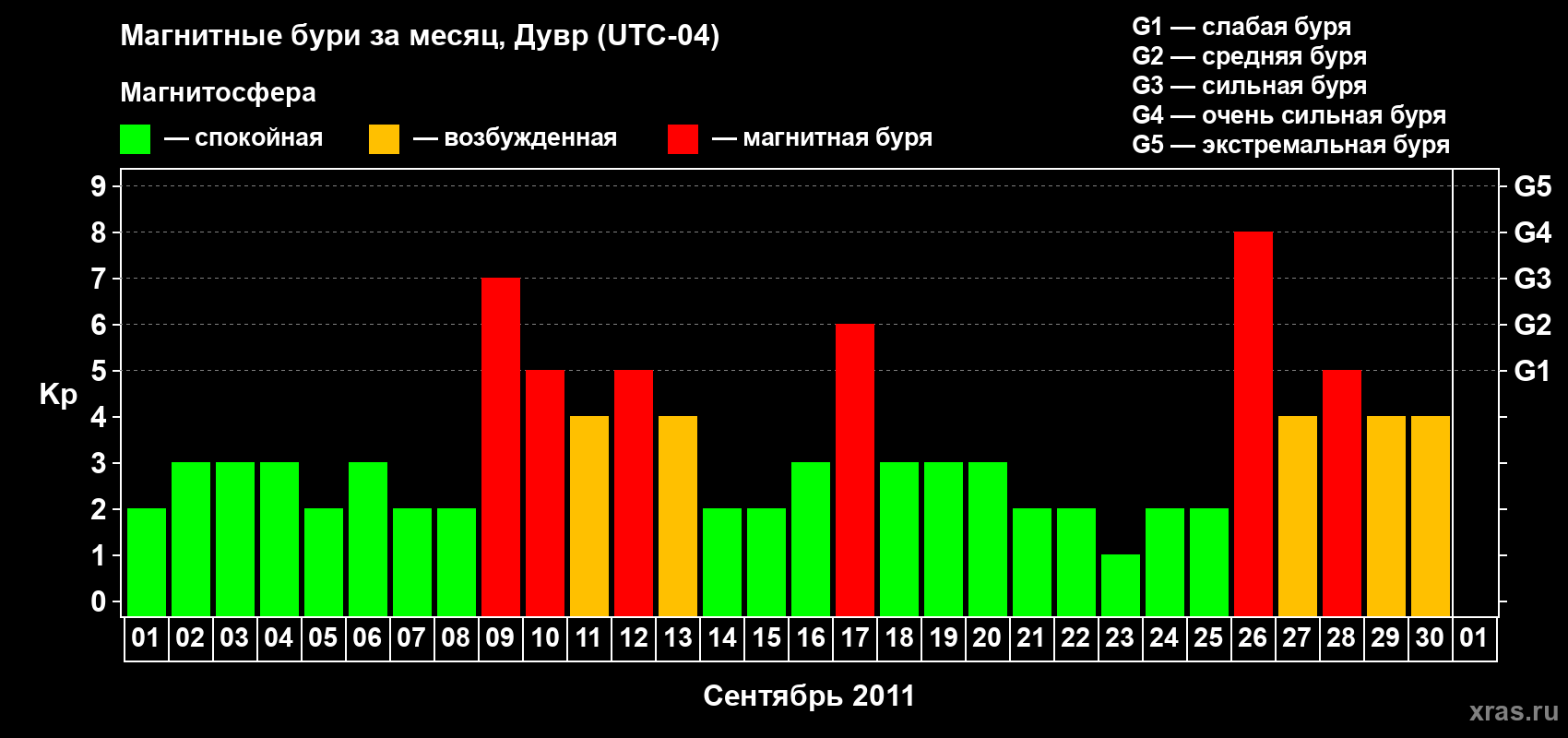 Изменения геомагнитного индекса Kp в сентябре 2011 года