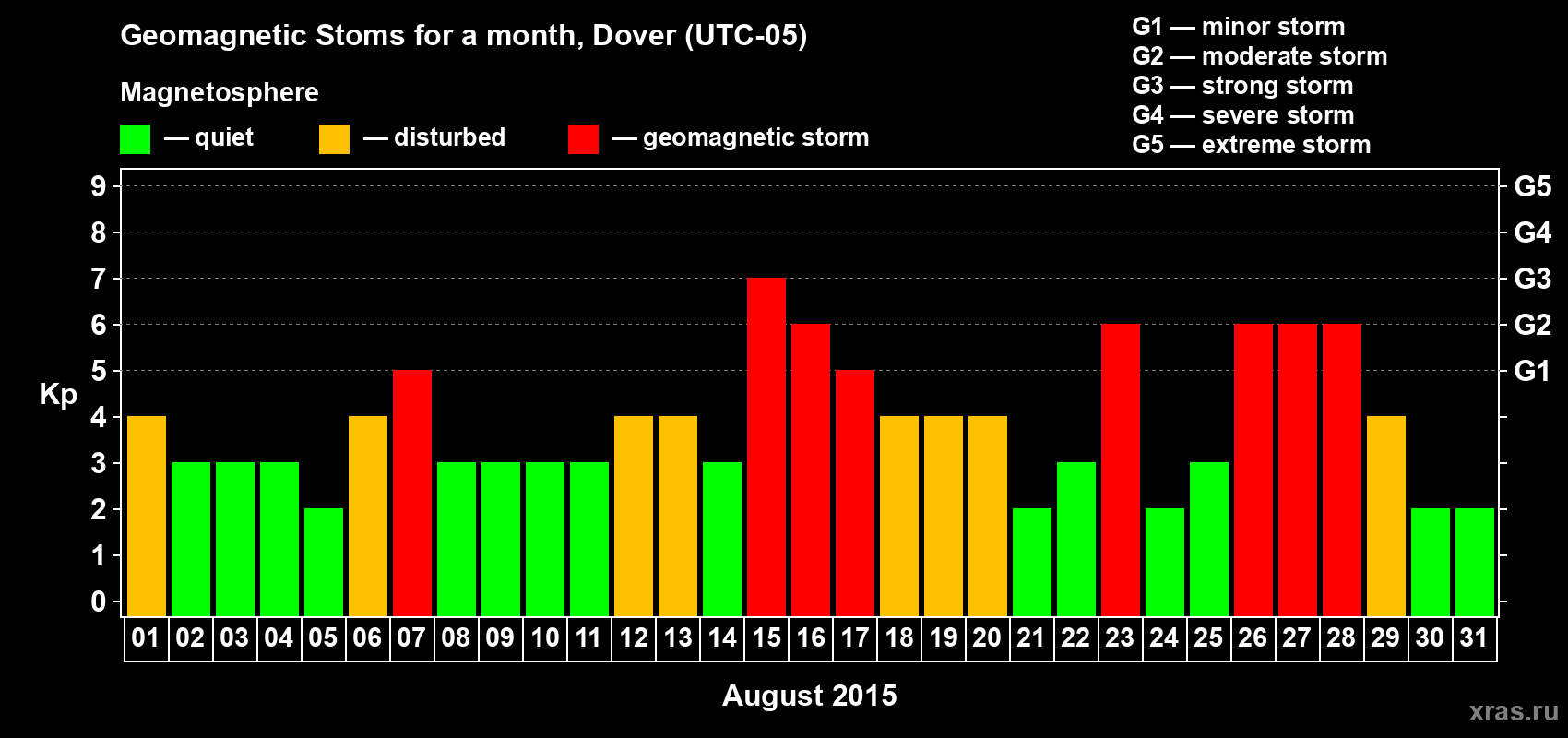 Changes in the maximum daily geomagnetic index Kp in August 2015