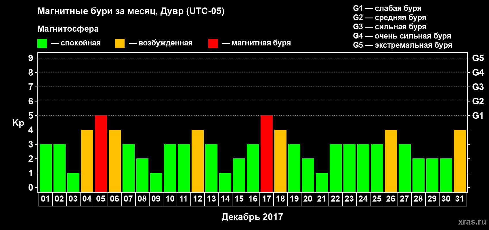 Изменения геомагнитного индекса Kp в декабре 2017 года