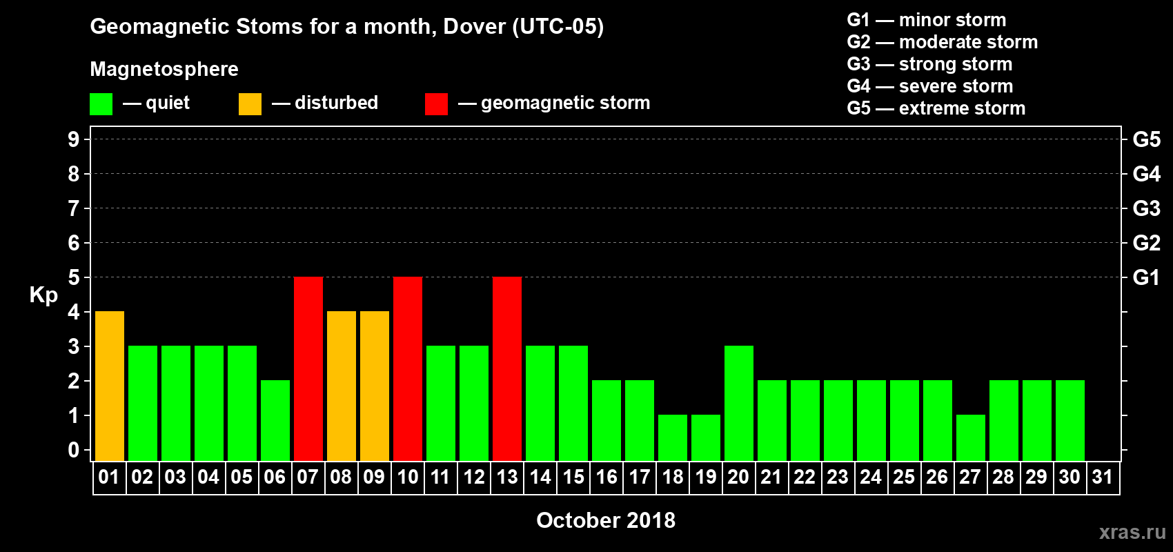 Changes in the maximum daily geomagnetic index Kp in October 2018