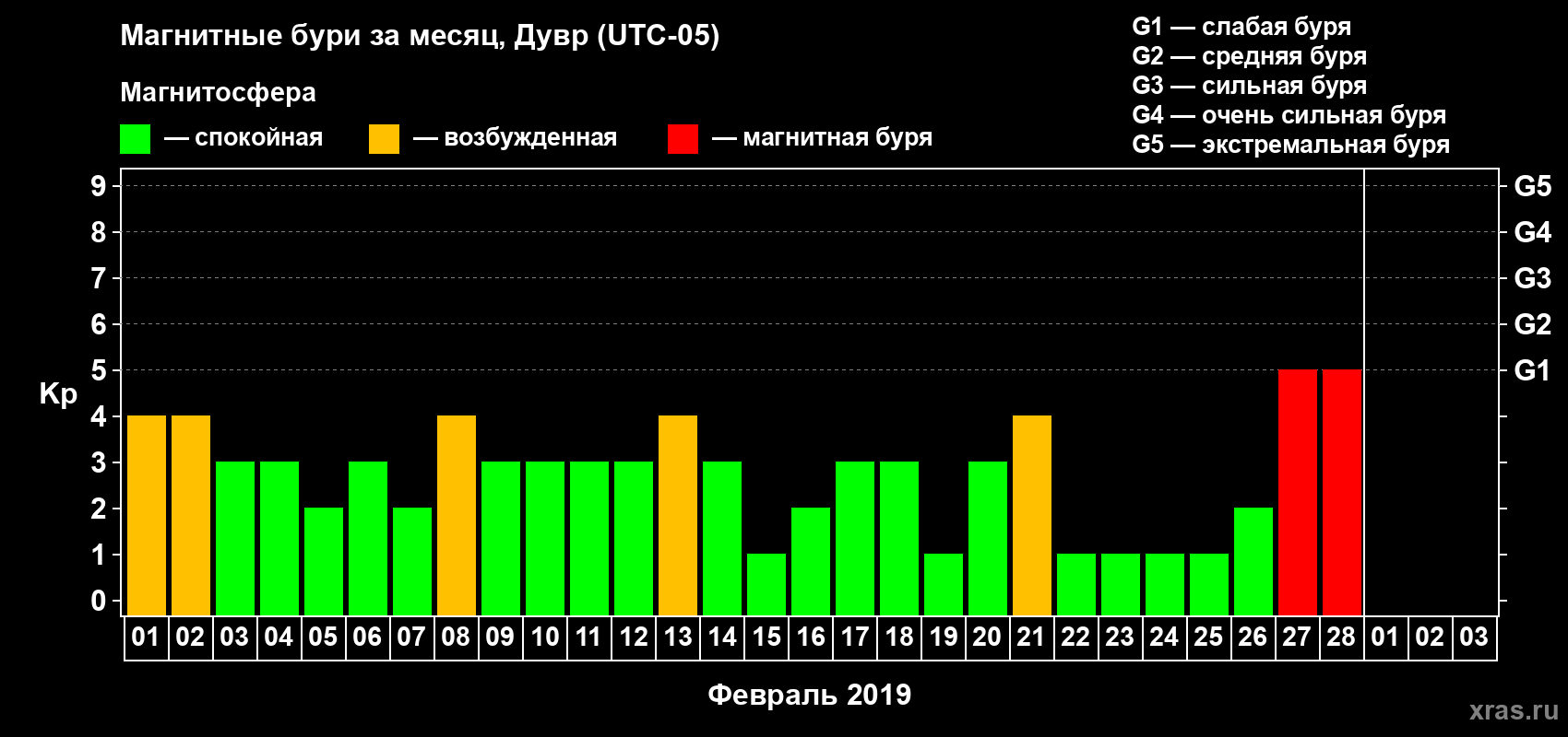 Изменения геомагнитного индекса Kp в феврале 2019 года